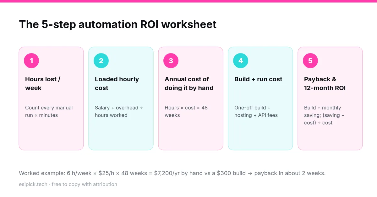 Five-step automation ROI worksheet: hours lost per week, loaded hourly cost, annual manual cost, build and run cost, payback and 12-month ROI