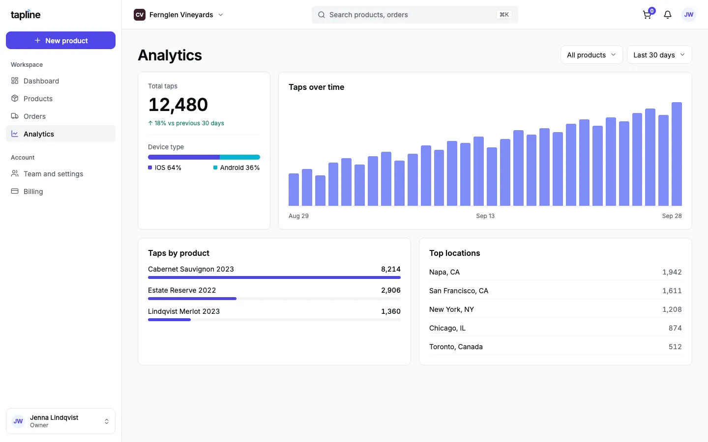 Analytics: taps over time, device type, taps by product, top locations