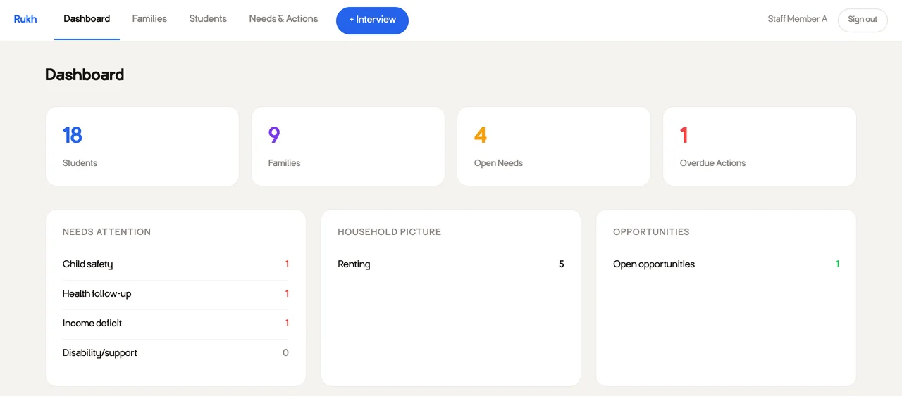 Dashboard with counts of students, families, open needs and overdue actions, and a needs-attention list