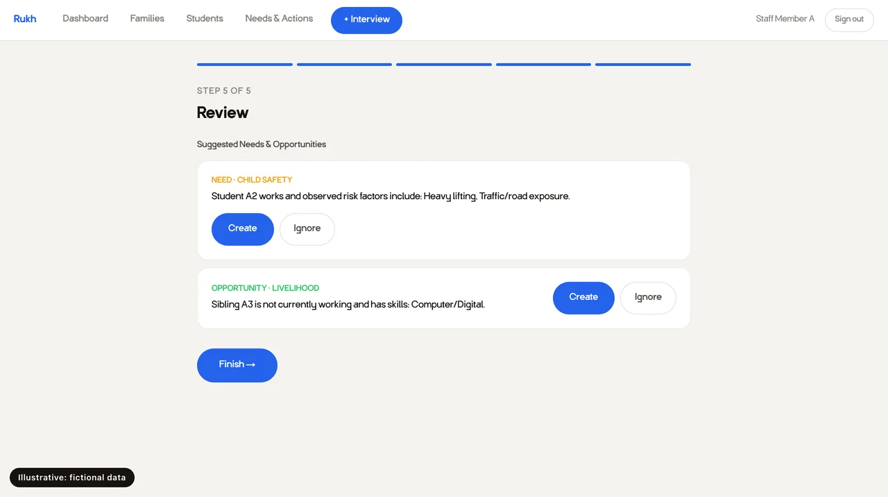 Review step of the home-visit interview, with two suggested needs, each with Create and Ignore buttons