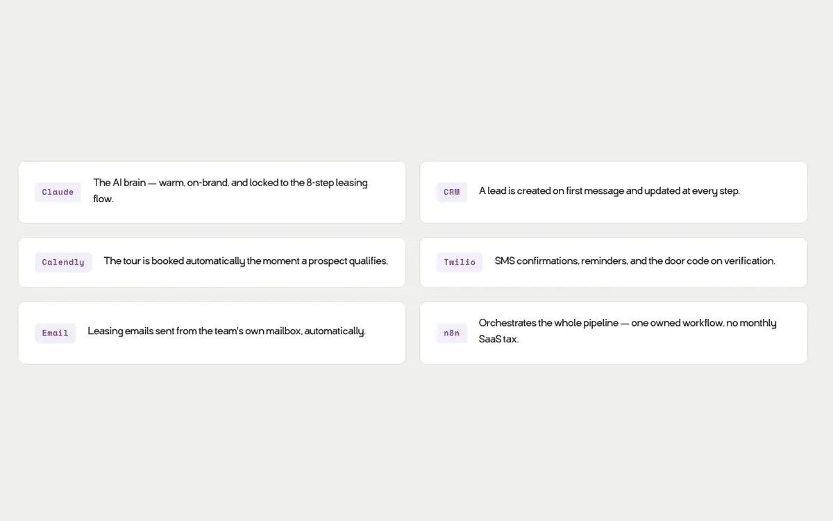 The tools behind Sophie: Claude, CRM, Calendly, Twilio, email and n8n