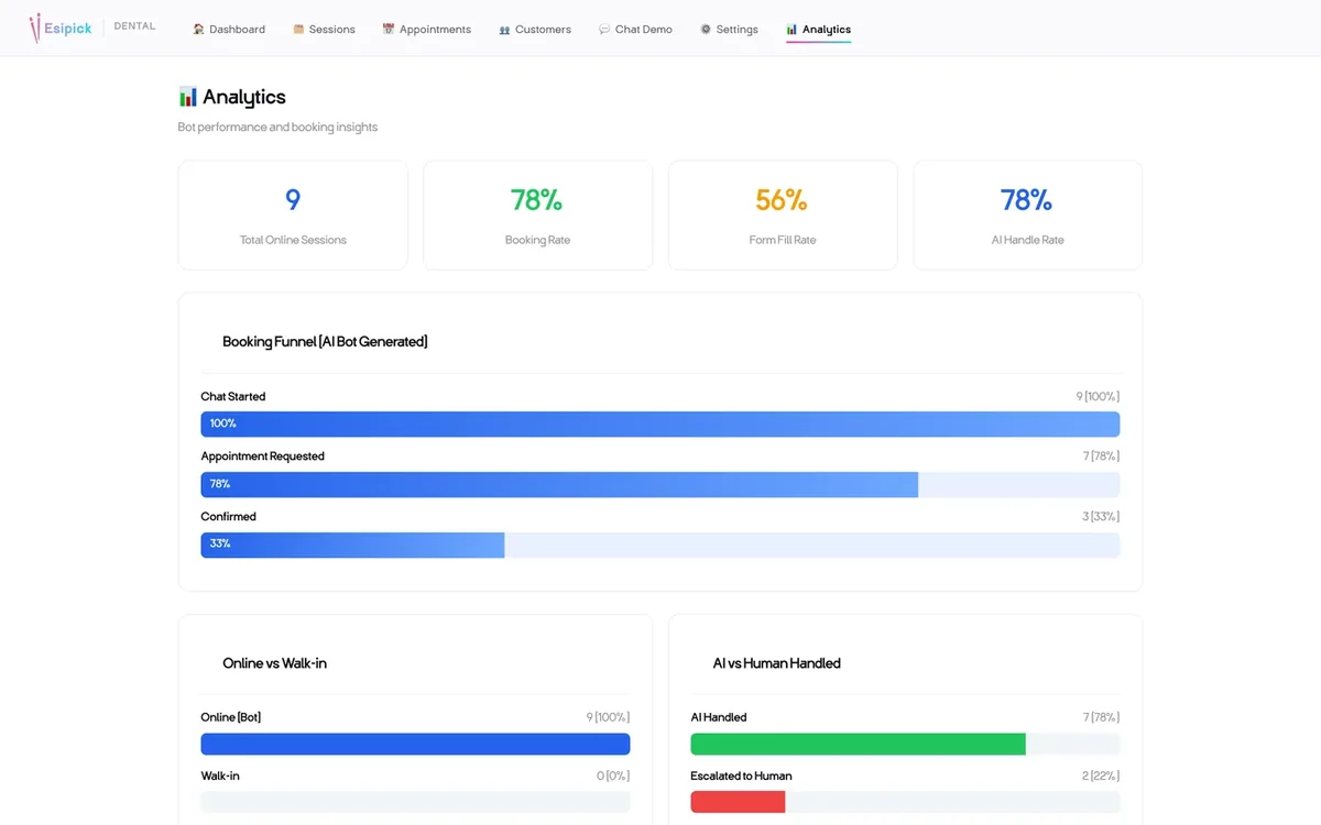 Analytics in the Esipick Dental admin